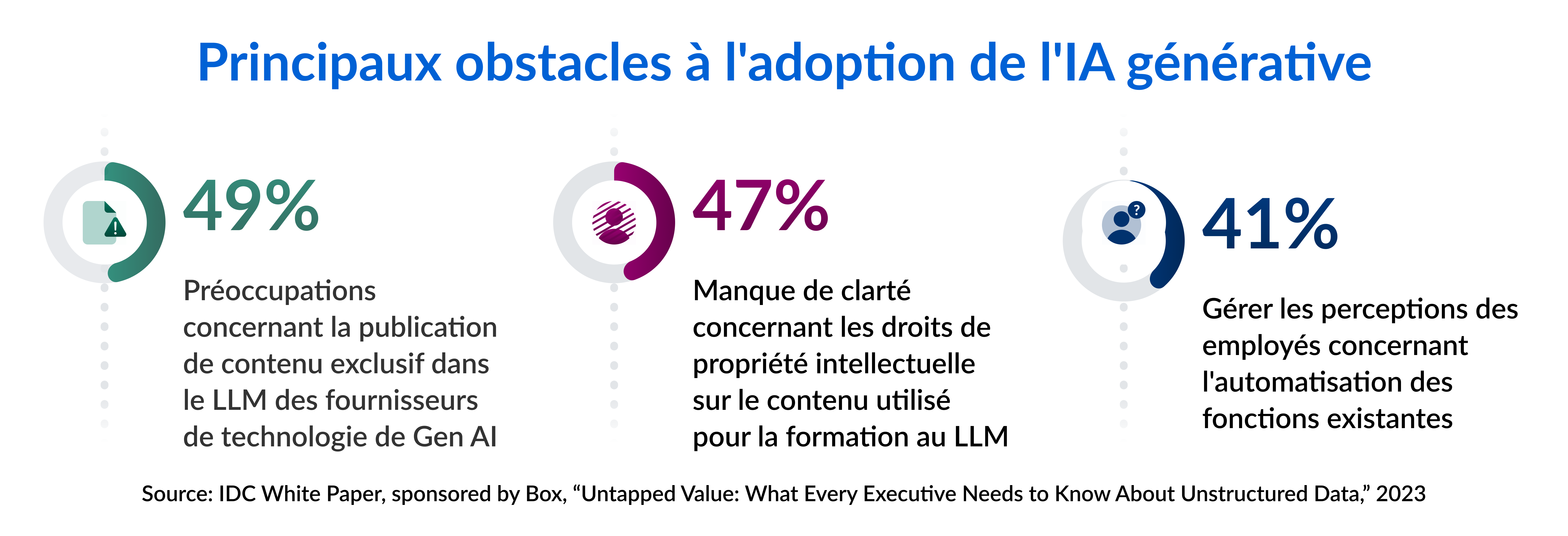 principaux obstacles à l'adoption de l'IA générative