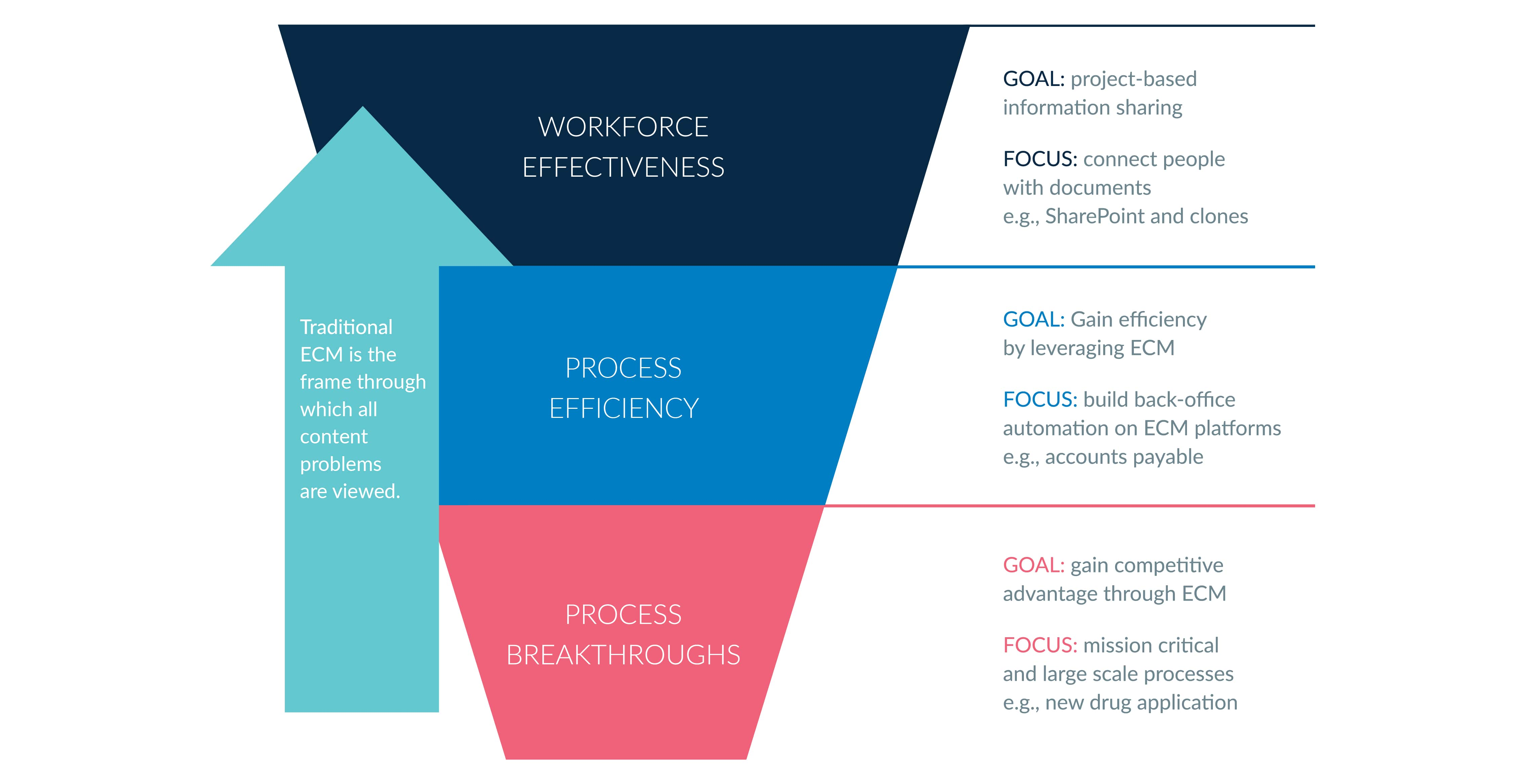 Une vision traditionnelle de la gestion de contenu