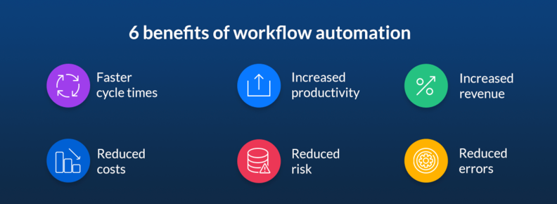 6 benefits of workflow automation. Faster cycle times, increased productivity, increased revenue, reduced costs, reduced risk, reduced errors